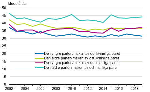 Genomsnittsålder för män och kvinnor vid registrering av det första partnerskapet 2002–2016 och vid ingående av det första äktenskapet 2017–2019, enköna par