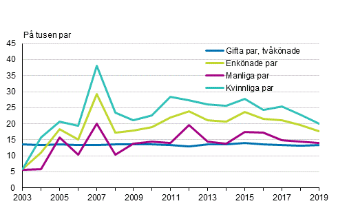 Skilsmässofrekvens för registrerade par¹ och gifta par 2003–2019