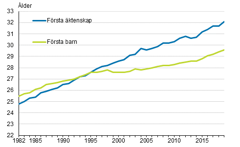 Figurbilaga 1. Medelålder vid första äktenskap och första barnets födelse år 1982–2019, kvinnor