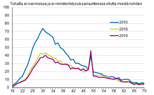 Liitekuvio 2. Avioituvuus miehen iän mukaan 2010, 2018 ja 2019, puolisot eri sukupuolta
