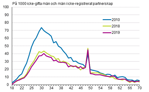 Figurbilaga 2. Giftermål efter mannens ålder 2010, 2018 och 2019, tvåkönade par