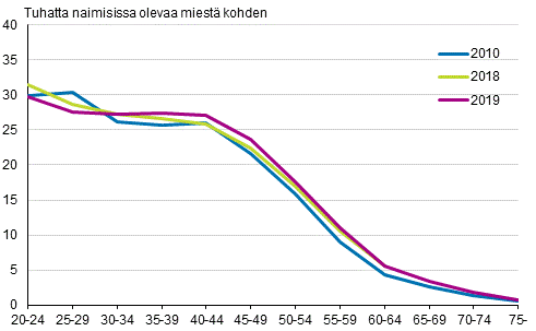 Liitekuvio 3. Avioeronneisuus miehen iän mukaan 2010, 2018 ja 2019, puolisot eri sukupuolta