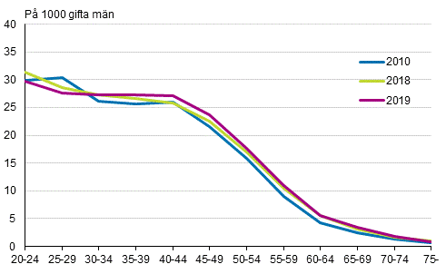Figurbilaga 3. Skilsmässofrekvens efter mannens ålder 2010, 2018 och 2019, tvåkönade par