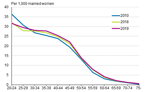 Divorce rate by age of woman 2010, 2018 and 2019, opposite-sex couples