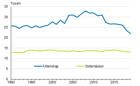 Äktenskap och skilsmässor år 1990–2019, tvåkönade par