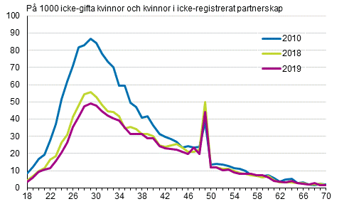 Gifterml efter kvinnans lder 2010, 2018 och 2019, tvknade par