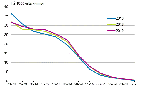 Skilsmässofrekvens efter kvinnans ålder 2010, 2018 och 2019, tvåkönade par