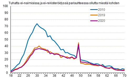 Liitekuvio 2. Avioituvuus miehen iän mukaan 2010, 2019 ja 2020, puolisot eri sukupuolta