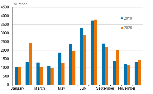 Number of marriages by month 2019 and 2020, opposite-sex and same-sex couples (The figure was corrected  on 18 Juni 2021)