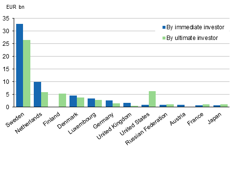 FDI to Finland by the investor country in 2013, investment stock