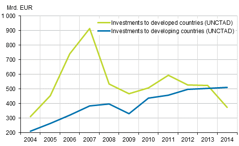 Figure 1: Global flows of FDI in 2004 to 2014