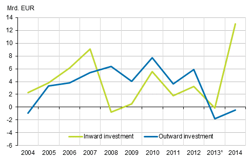 Figure 2. Flows of FDI in 2004 to 2014