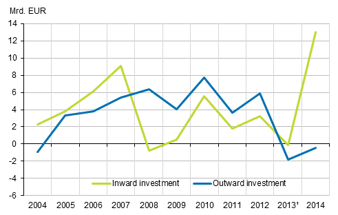 Statistics Finland 1 Foreign Direct Investments In 2014 - 