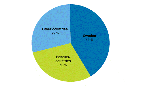 Figure 3. Direct investments into Finland by the immediate investor country on 31 December 2014