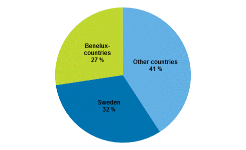 Figure 4. Finland's outward FDI by immediate host country on 31 December 2014