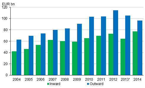 Figure 5. Foreign direct investments in 2004 to 2014