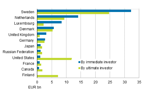 Figure 7. Foreign direct investments to Finland in 2014, investment stock