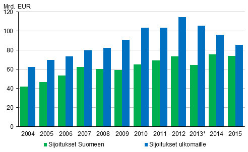 Suorien sijoitusten sijoituskannat 2004-2015