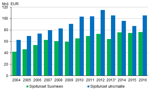 Ulkomaisten suorien sijoitusten sijoituskannat 2004–2016.