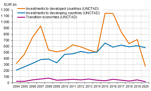 Figure 1. Global flows of direct investments in 2004 to 2020