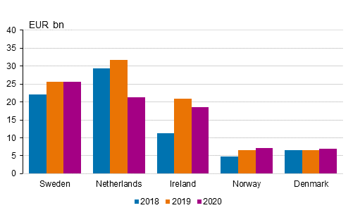 Figure 5. Finland's outward FDI by immediate investor country, stock of investments on 31 December, EUR billion