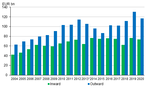 Figure 6. Foreign direct investments in 2004 to 2020