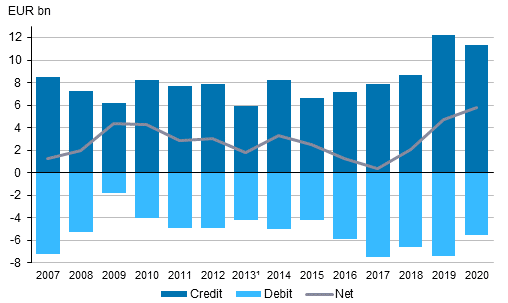 Figure 7. Returns on FDI in 2007 to 2020