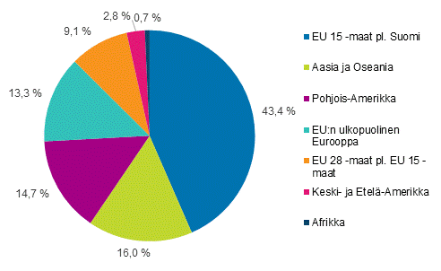 Suomalaisyritysten liikevaihto ulkomailla vuonna 2017