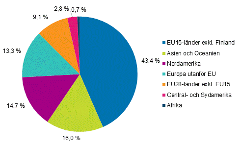 Finländska företags omsättning utomlands år 2017