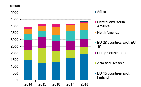 Finnish enterprises' investments in foreign affiliates by country group in 2014 to 2018