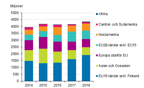 Finländska företags investeringar i utländska dotterbolag efter landgrupp åren 2014-2018
