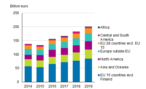Figure 1. Finnish enterprises’ turnover abroad by country group in 2014 to 2019