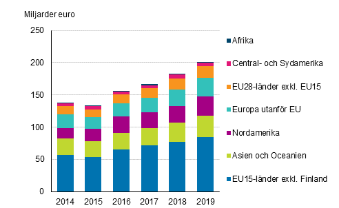 Figur 1. Finländska företags omsättning utomlands efter landgrupp åren 2014-2019