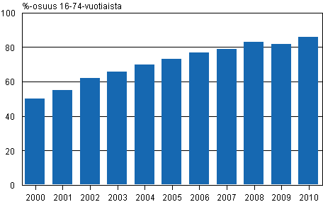 Kuvio 1. Internetin käyttäjien 1) osuus 2000–2010