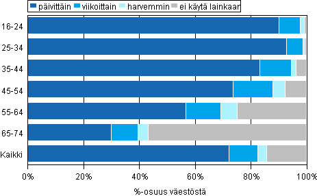Kuvio 3. Internetin käytön useus ikäryhmittäin 2010
