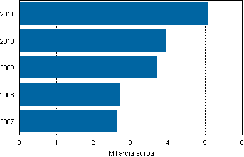 Kuvio 18. Kuluttajien verkkokaupan kokonaisarvo 2007–2011