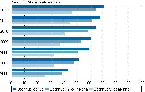 Kuvio 5. Internetin kautta tilauksia ja ostoja tehneet 2006–2012