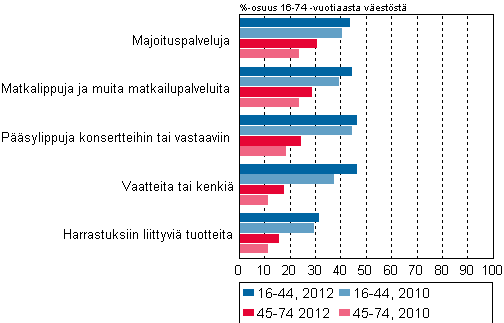 Kuvio 7. Kuluttajaverkkokaupan viisi ostetuinta tuoteryhmää 2010 ja 2012