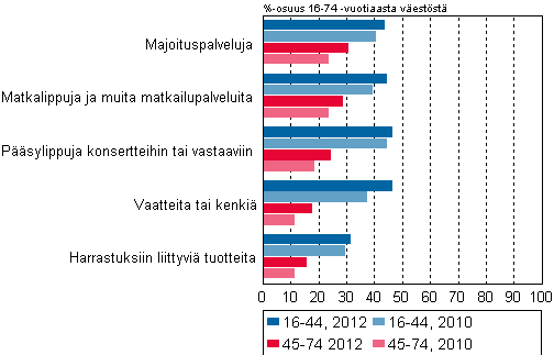 Kuvio 7. Kuluttajaverkkokaupan viisi ostetuinta tuoteryhm 2010 ja 2012