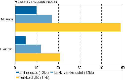 Kuvio 9. Musiikkia ja elokuvia 12 kk aikana internetistä online-ostaneet, internetin kautta ostaneet ja internetissä 3 kk aikana kuluttaneet 2012