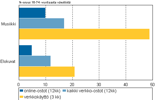 Kuvio 9. Musiikkia ja elokuvia 12 kk aikana internetist online-ostaneet, internetin kautta ostaneet ja internetiss 3 kk aikana kuluttaneet 2012