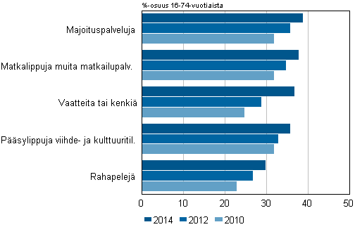 Kuvio 14. Verkkokaupasta yleisimmin ostetut tuoteryhmät, ostaneiden osuus 2010–2014