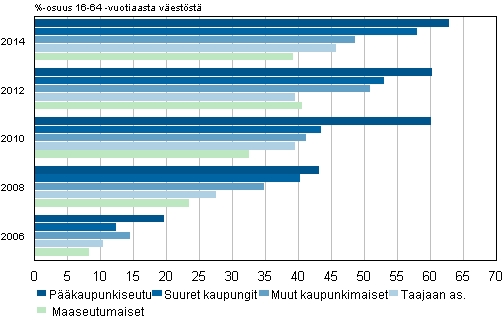Kuvio 16. Verkkokaupasta majoituspalveluja, matkalippuja tai muita matkailupalveluita ostaneiden osuus alueittain 2006–2014