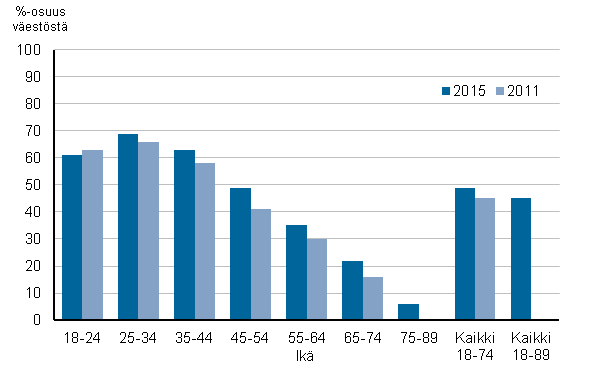 Kuvio 5. Vaalikonetta ennen eduskuntavaaleja käyttäneiden osuus 2011 ja 2015, %-osuus väestöstä 1)