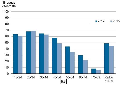 Kuvio 3. Vaalikonetta ennen eduskuntavaaleja käyttäneiden osuus 2015 ja 2019, %-osuus äänioikeutetusta väestöstä
