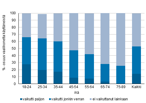 Kuvio 4. Vaalikoneen käytön koettu vaikutus ehdokkaan valintaan 2019, %-osuus vaalikonetta käyttäneistä