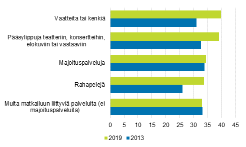 Kuvio 6. Ostot verkkokaupan suosituimmissa tuoteryhmissä vuosina 2013 ja 2019, osuudet tuoteryhmiä ostaneissa 16-89-vuotiaissa