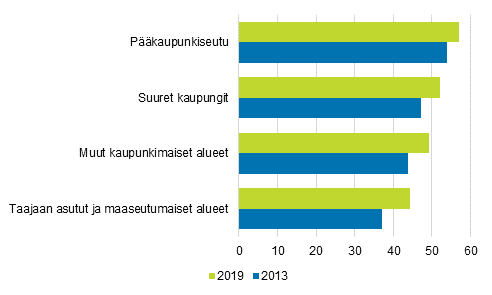 Kuvio 7. Verkkokaupan kehitys alueittain vuosina 2013 ja 2019