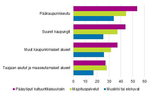 Kuvio 8. Esimerkkejä urbaaneilla alueilla suosituista verkkokaupan tuoteryhmistä