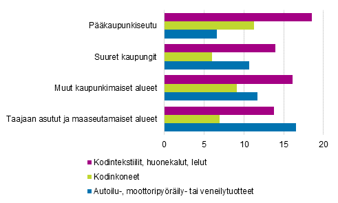 Kuvio 9. Esimerkkejä pienillä paikkakunnilla ja harvaan asutuilla alueilla suosituista verkkokaupan tuoteryhmistä